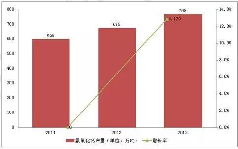 國內(nèi)精細化工氫氧化鈣的發(fā)展前途十分好